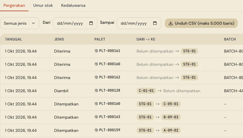 Laporan pergerakan dengan tab Pergerakan, Umur stok, Kedaluwarsa, filter tanggal, dan tombol Unduh CSV.